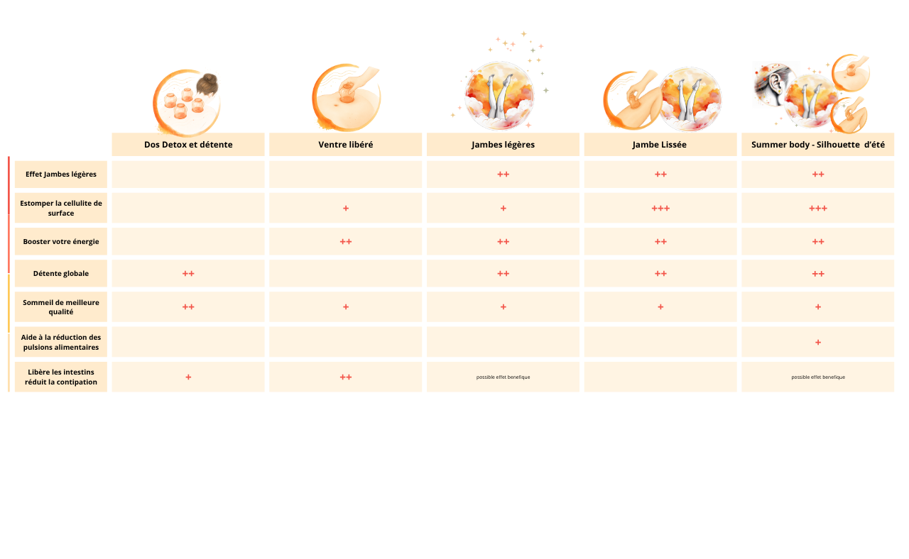 offre corps jambe esthétique constipation cellulite